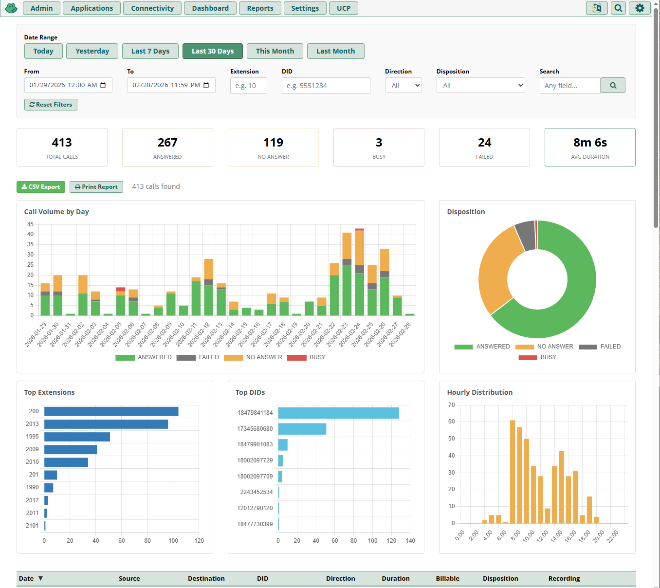 Custom CDR module interface showing filters, statistics, charts, and call detail records in FreePBX 17